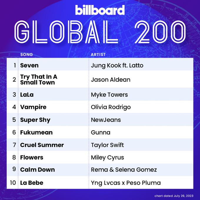 jungkook-seven-billboard-global-200